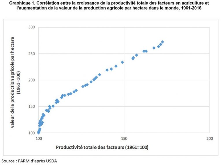 Augmentation de la productivité agricole et protection de l ...