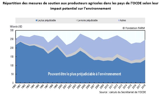 répartition des mesures de soutien aux producteurs agricoles dans les pays de l'OCDE selon leur impact potentiel sur l'environnement